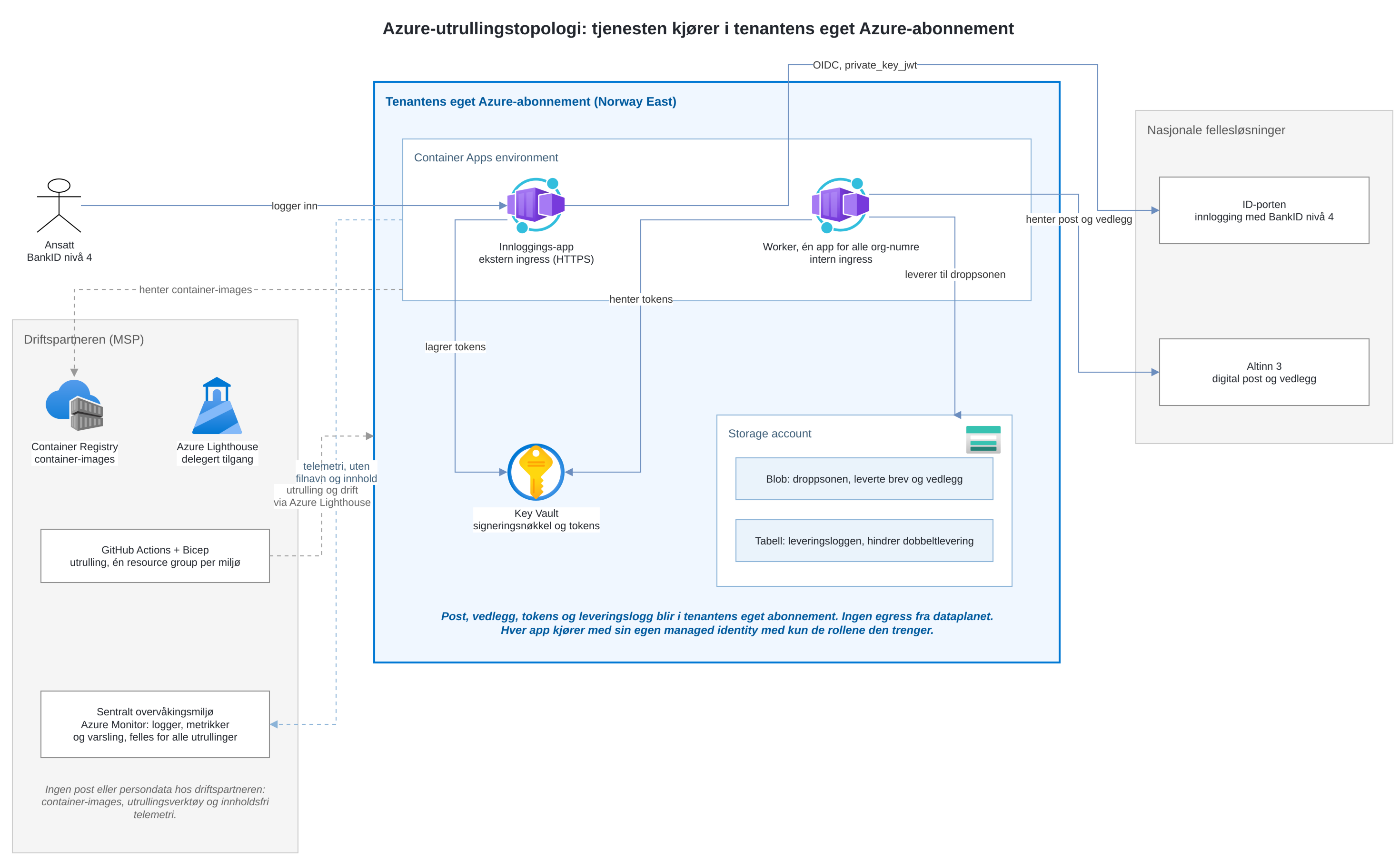 Azure-utrullingstopologi der tenantens eget Azure-abonnement er hovedelementet: et Container Apps environment med innloggings-app og én worker som behandler alle tenantens organisasjonsnumre, Key Vault for signeringsnøkkel og tokens, og Storage med droppsonen og leveringsloggen. Hos driftspartneren ligger Container Registry, Azure Lighthouse, utrulling via GitHub Actions og Bicep, og det sentrale overvåkingsmiljøet i Azure Monitor som mottar telemetrien. Innlogging går via ID-porten, og posten hentes fra Altinn 3.