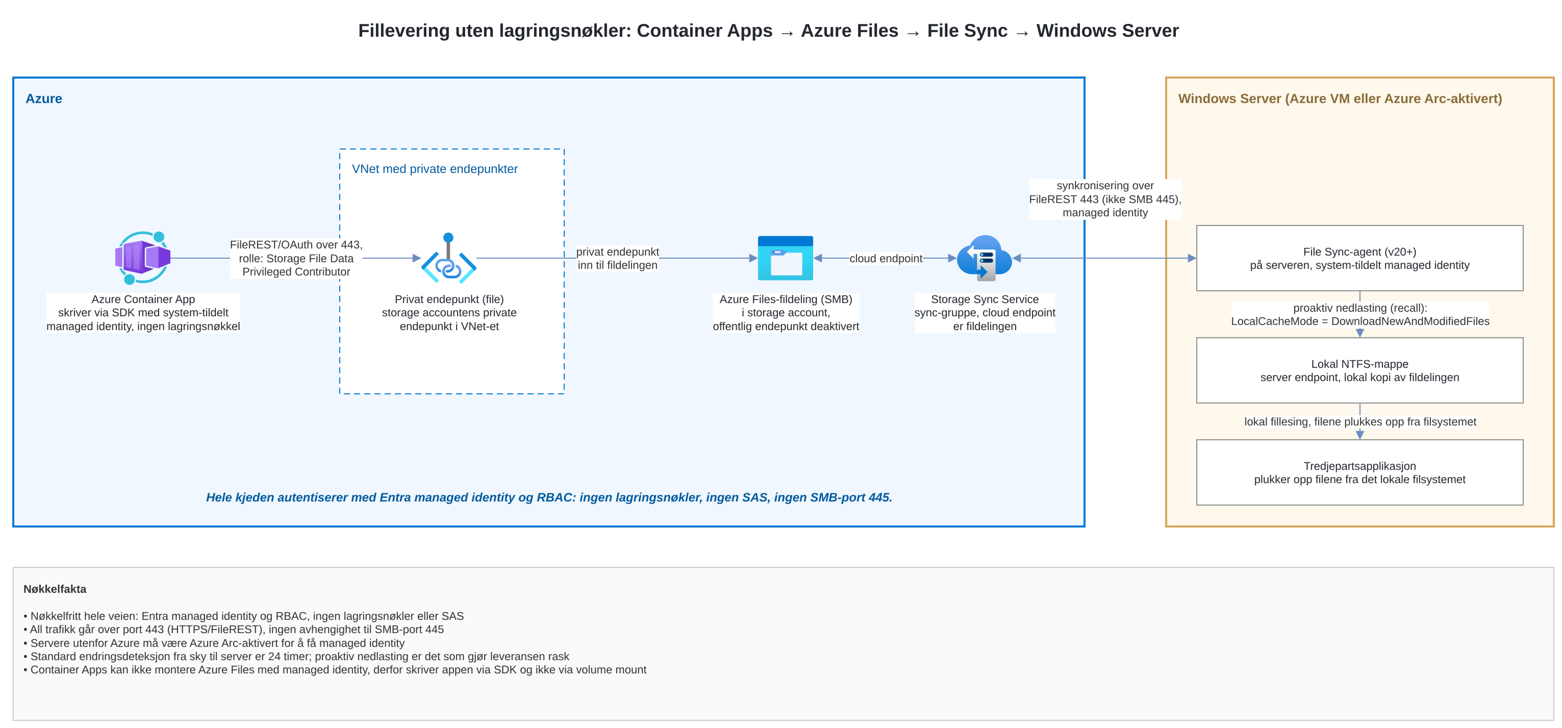 Fillevering uten lagringsnøkler: en Container App skriver vedlegg til en Azure Files-fildeling med managed identity over FileREST, med tilvalget nettverksisolasjon via et privat endepunkt i VNet-et. En Storage Sync Service med sync-gruppe har fildelingen som cloud endpoint. På deres Windows Server, en Azure VM eller Azure Arc-aktivert on-premises server, synkroniserer File Sync-agenten fildelingen til en lokal NTFS-mappe, der tredjepartsapplikasjonen plukker opp filene fra det lokale filsystemet.