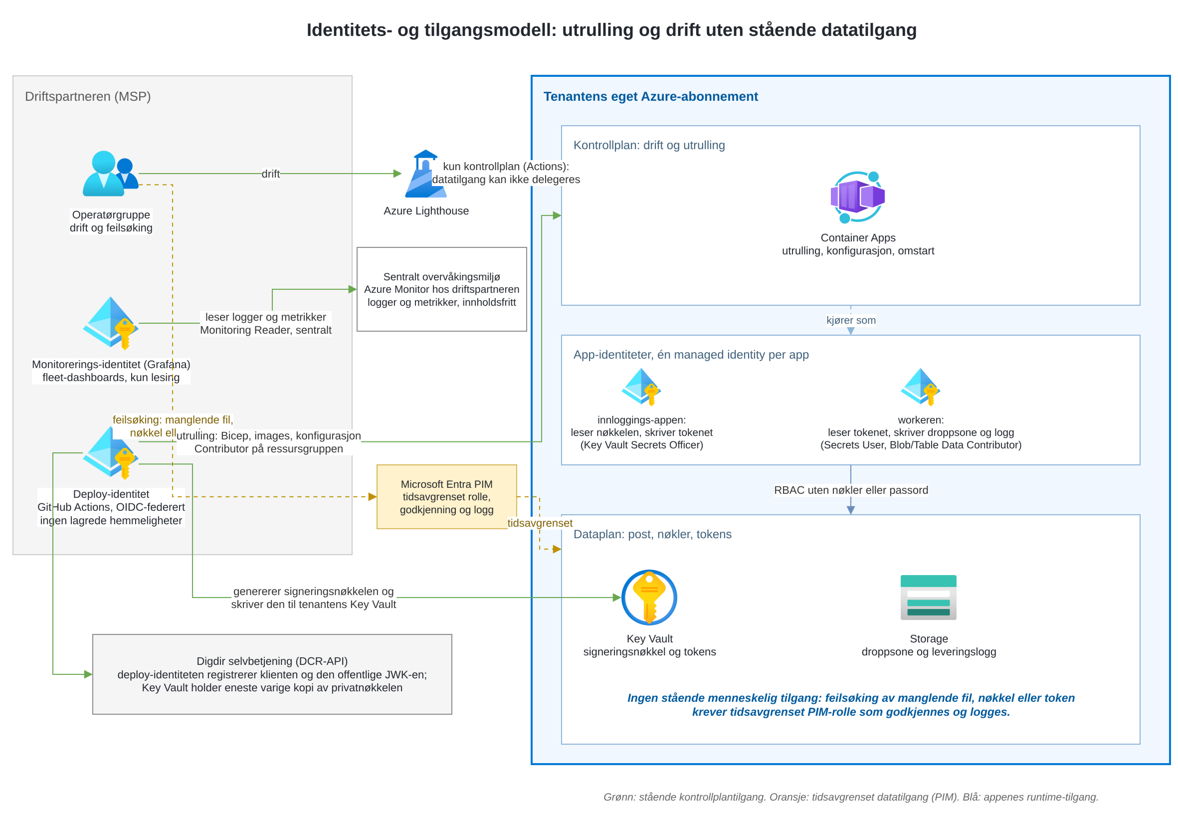 Identitets- og tilgangsmodell: operatørgruppen når kontrollplanet (drift, omstart) via Azure Lighthouse, som kun kan delegere kontrollplanroller. Tilgang til dataplanet (Key Vault og Storage) for feilsøking av manglende fil, nøkkel eller token krever en tidsavgrenset PIM-rolle som godkjennes og logges. Deploy-identiteten er OIDC-federert uten lagrede hemmeligheter, ruller ut via Bicep, genererer signeringsnøkkelen i utrullingsjobben og skriver den til tenantens Key Vault, og registrerer den offentlige JWK-en hos Digdirs selvbetjenings-API; Key Vault holder den eneste varige kopien av privatnøkkelen. Logger og metrikker leses fra det sentrale overvåkingsmiljøet hos driftspartneren, med egne leserettigheter der. Hver app kjører med sin egen managed identity med minst mulig tilgang.