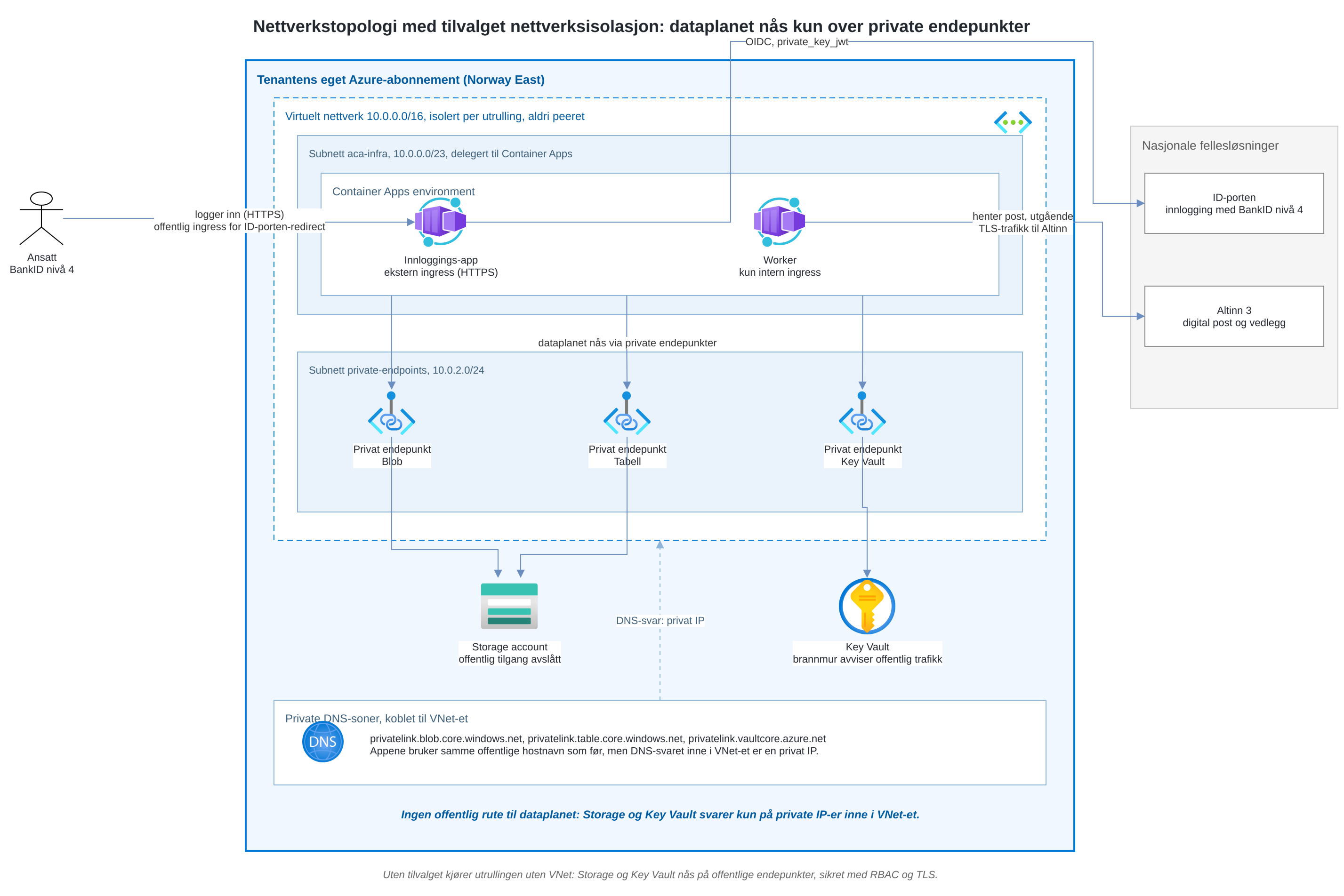 Nettverkstopologi med tilvalget nettverksisolasjon: Container Apps environment er integrert i et dedikert virtuelt nettverk med to subnett. Innloggings-appen beholder offentlig ingress for ID-porten, mens workeren kun har intern ingress og henter post fra Altinn 3 som utgående trafikk. Storage og Key Vault nås via private endpoints i eget subnett, og private DNS-soner gjør at hostnavnene svarer med private IP-er inne i nettverket. Uten tilvalget kjører utrullingen uten VNet, med offentlige RBAC-sikrede endepunkter.