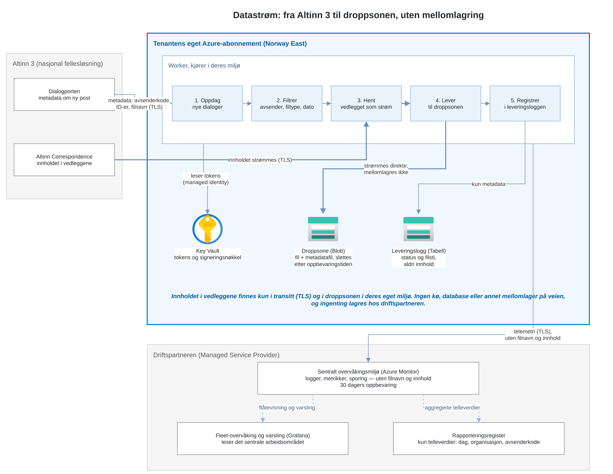 Datastrøm fra Altinn 3 til droppsonen: workeren i tenantens eget Azure-abonnement kjører fem steg (oppdag, filtrer, hent, lever, registrer). Dialogporten leverer metadata som avsenderkode, ID-er og filnavn, mens innholdet i vedleggene strømmes TLS-kryptert fra Altinn Correspondence direkte til droppsonen uten mellomlagring. Leveringsloggen mottar kun status og filsti, og Key Vault holder tokens og signeringsnøkkel. Telemetrien, avgrenset til tekniske driftsdata uten filnavn og innhold, sendes til driftspartnerens sentrale overvåkingsmiljø, der fleet-overvåkingen leser den og et rapporteringsregister mottar aggregerte telleverdier.